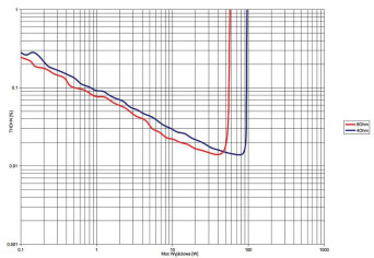 Rys. 3. THD +N / moc.