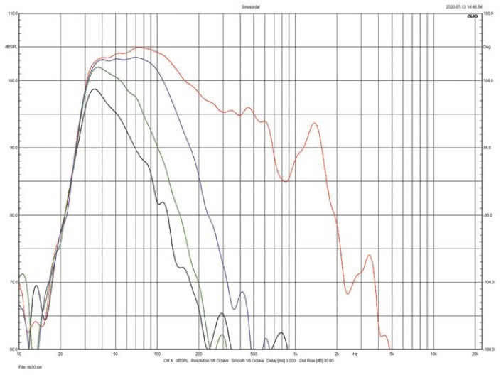 Rys. 1. charakterystyki dla różnych ustawień
fiitra dolnoprzepustowego.