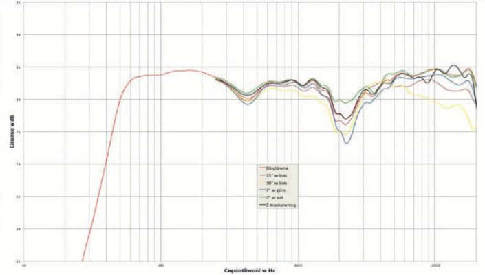 Rys. 2. Charakterystyka przetwarzania w całym pasmie akustycznym, na różnych osiach.