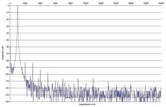 Rys. 2 Zniekształcenia harmoniczne.