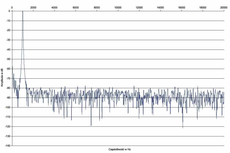 Rys. 2. Musical Fidelity M6500i - Zniekształcenia harmoniczne.