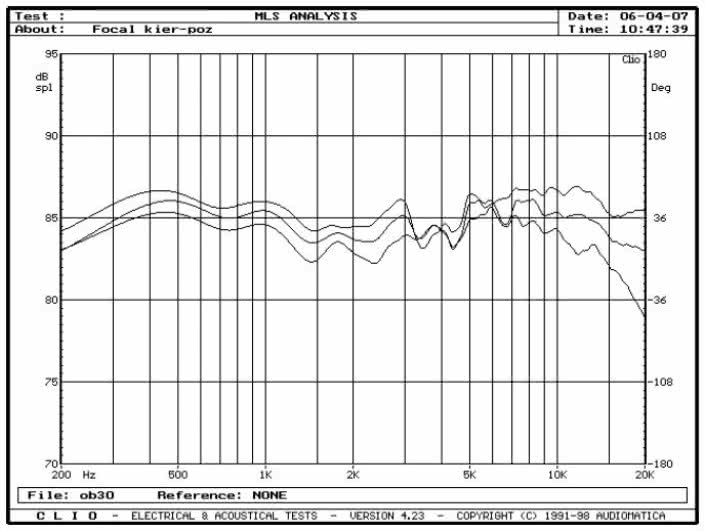 rys. 3. Electra 1037 Be, charakterystyki przetwarzania w zakresie średnio-wysokotonowym, na osiach 0°, 15°, 30° w płaszczyźnie poziomej.