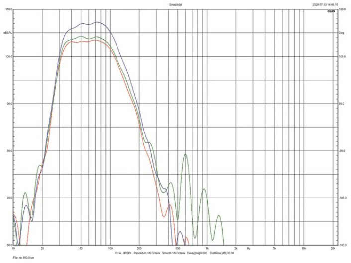 Rys. 2. Charakterystyki dla różnych pozycji
"Bass-Extension".