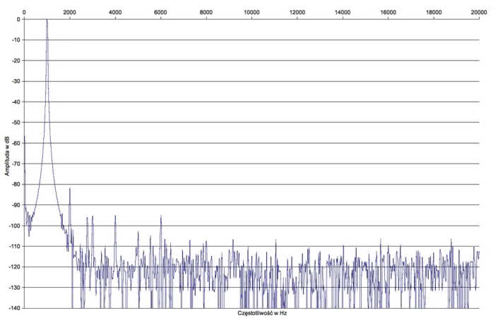 Rys.2 . Rotel A14 - zniekształcenia harmoniczne.