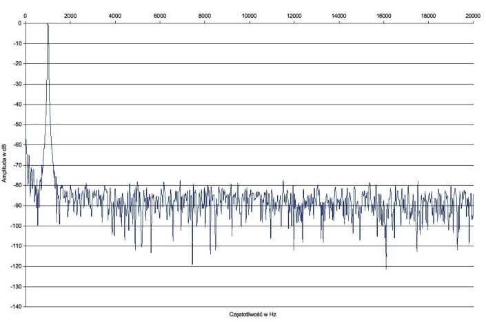 Rys. 2. Musical Fidelity M6500i - Zniekształcenia harmoniczne.