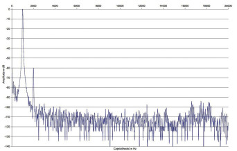 Rys. 2. Zniekształcenia harmoniczne.