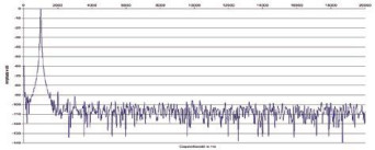Rys. 2 Zniekształcenia harmoniczne.