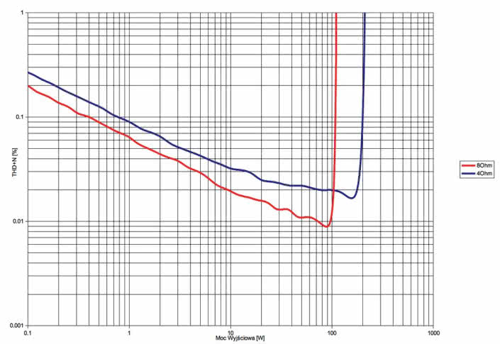 Rys.3 . Rotel A14 - THD+N / moc.