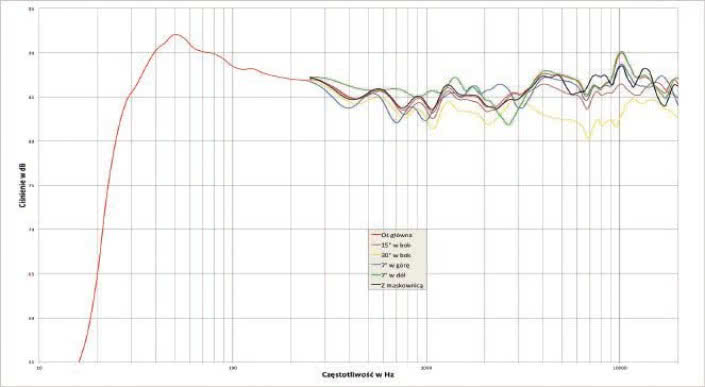 Rys. 1. Charakterystyka przetwarzania na różnych osiach.