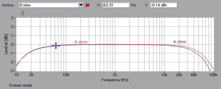 Rys. 1. Musical Fidelity M6500i - Pasmo przenoszenia.