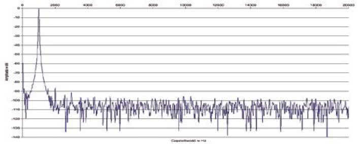 Rys. 2 Zniekształcenia harmoniczne.
