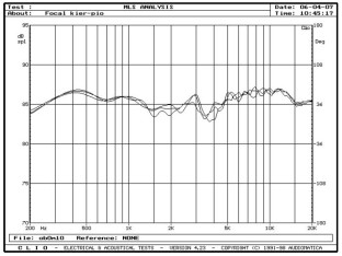 FOCAL ELECTRA 1037 Be - rys. 4. Electra 1037 Be, charakterystyki przetwarzania w zakresie średnio-wysokotonowym na wysokościach 90cm, 100cm i 110cm.