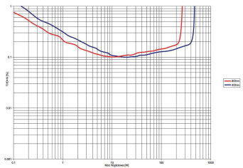 Rys. 3. THD +N / moc.
