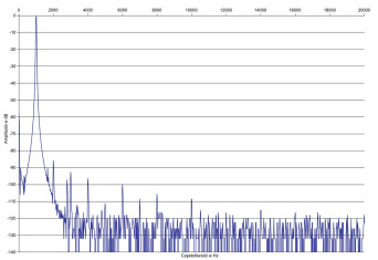 Rys.2. Hegel H190V - zniekształcenia harmoniczne
