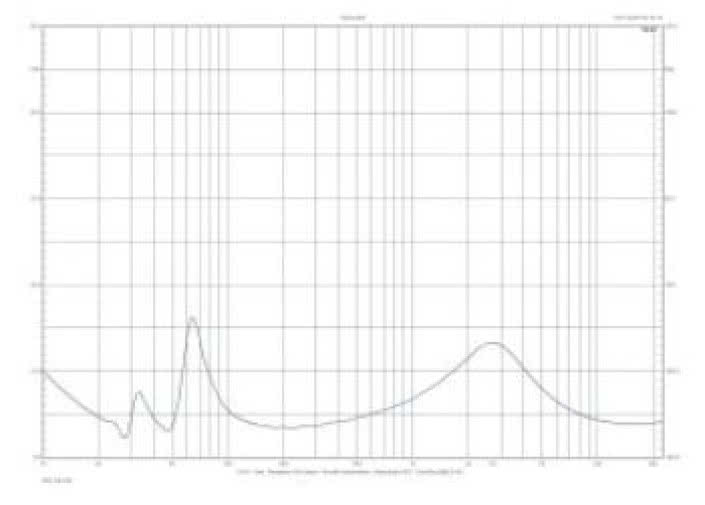 Rys. 2. Charakterystyka modułu impedancji.