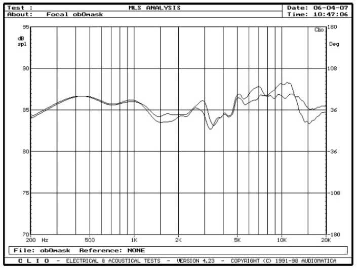 rys. 5. Electra 1037 Be, charakterystyki przetwarzania w zakresie średnio-wysokotonowym, wpływ maskownicy.