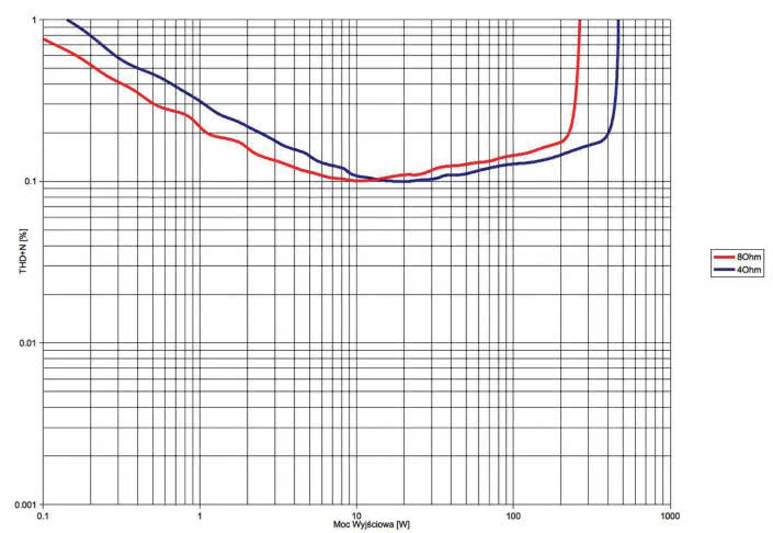Rys. 3. THD +N / moc.