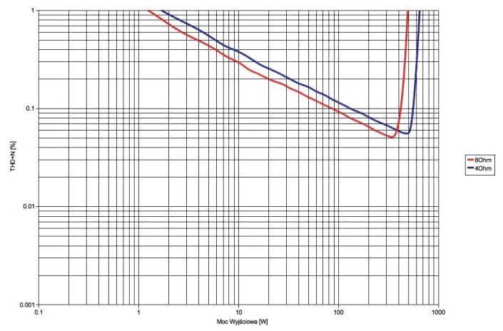 Rys. 3. Musical Fidelity M6500i  - Moc.