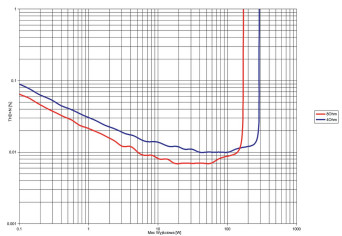 Rys.3. Hegel H190V - THD +N / moc