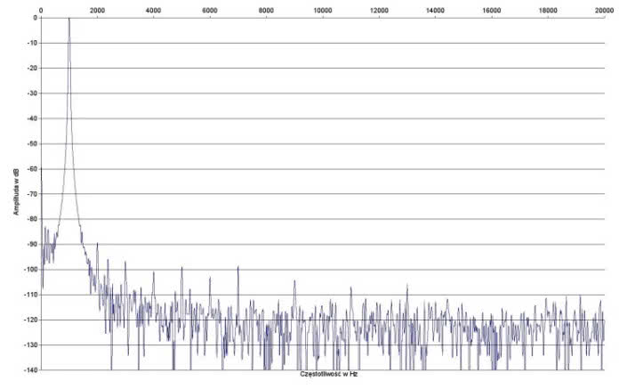 Rys. 2.  Zniekształcenia harmoniczne