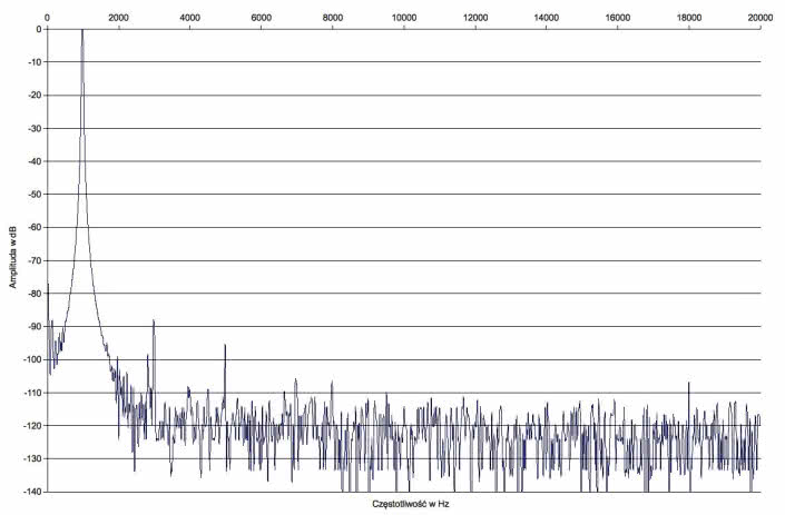 Rys. 2. Zniekształcenia harmoniczne.