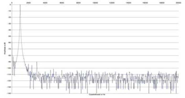 Rys. 2. Zniekształcenia harmoniczne.