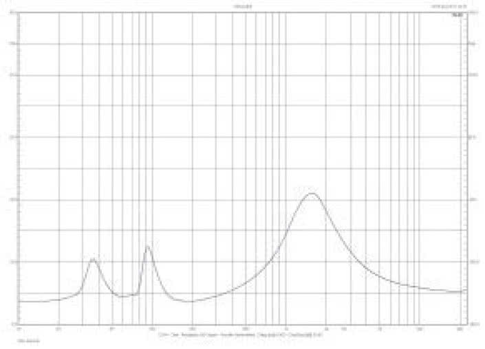 Rys. 1. Charakterystyka modułu impedancji.