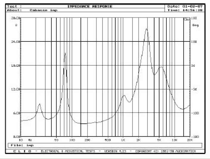 Rys. 1. Charakterystyka modułu impedancji.