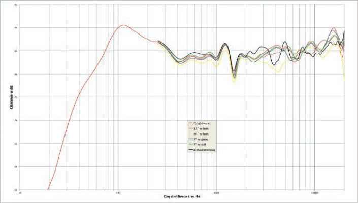 Rys. 2. Charakterystyka przetwarzania w całym pasmie akustycznym, na różnych osiach.
