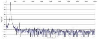 Rys. 2 Zniekształcenia harmoniczne.
