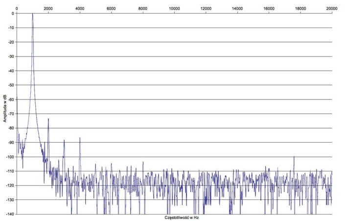 Rys.2. Xindak XA-6950 NE - zniekształcenia harmoniczne.
