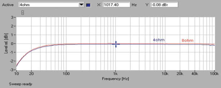 Rys. 1 Pasmo przenoszenia.
