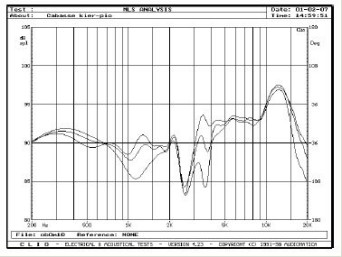Rys. 4. Charakterystyki przetwarzania w zakresie średnio-wysokotonowym na wysokościach 90, 100 i 110 cm.