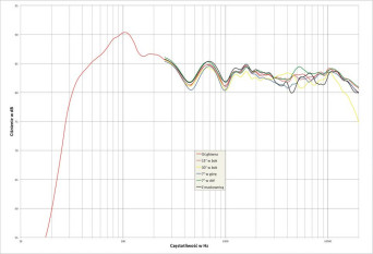 Rys. 2. Charakterystyka przetwarzania w całym pasmie akustycznym, na różnych osiach.