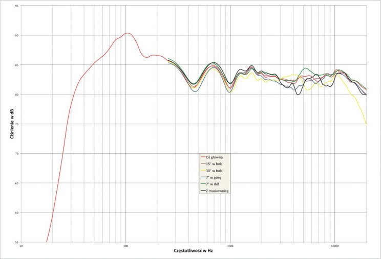 Rys. 2. Charakterystyka przetwarzania w całym pasmie akustycznym, na różnych osiach.