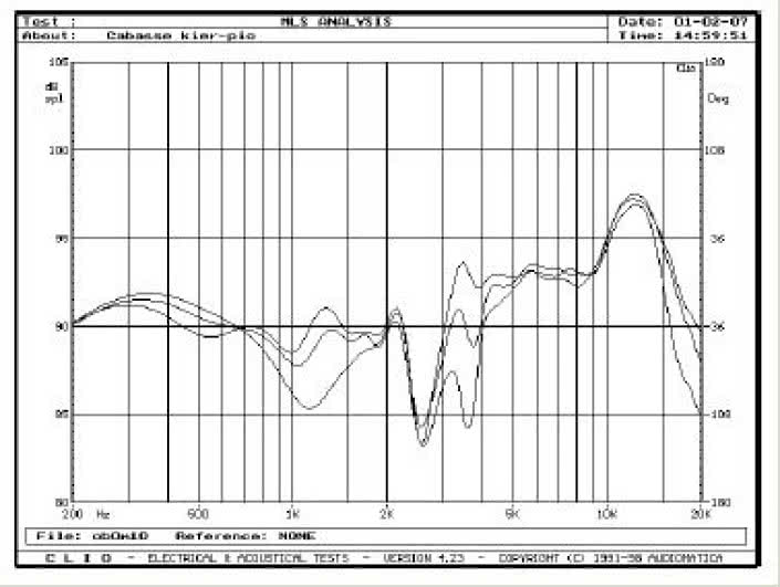Rys. 4. Charakterystyki przetwarzania w zakresie średnio-wysokotonowym na wysokościach 90, 100 i 110 cm.