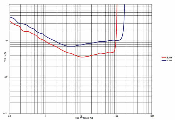 Rys.3 Xindak XA-6950 NE - THD+N / moc.