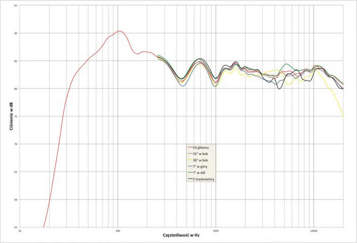 Rys. 2. Charakterystyka przetwarzania w całym pasmie akustycznym, na różnych osiach.