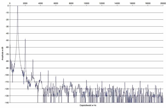 Rys. 2 Zniekształcenia harmoniczne.