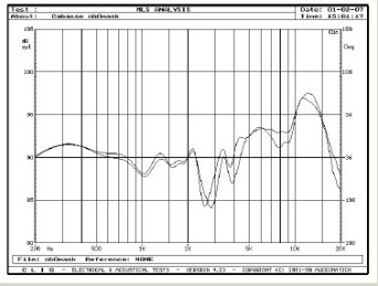 Rys. 5. Charakterystyki przetwarzania w zakresie średnio-wysokotonowym, wpływ maskownicy.