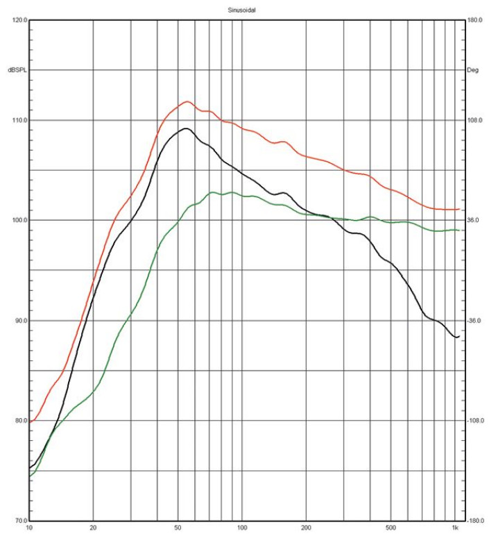 Rys. 3b. Charakterystyka sekcji niskotonowej,
głośnika średniotonowego i charakterystyka
wypadkowa całego zespołu.