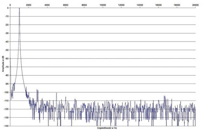 Rys. 2. Zniekształcenia harmoniczne