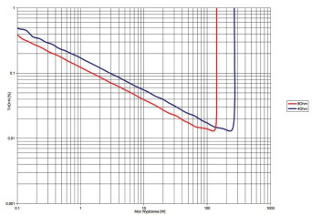 Rys. 3. THD +N / moc