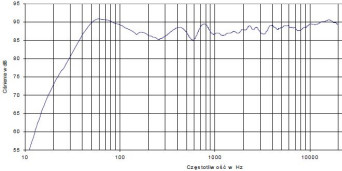 Rys. 4 - charakterystyka przetwarzania w całym pasmie akustycznym, złożona z pomiarów sinusoidą i MLS.