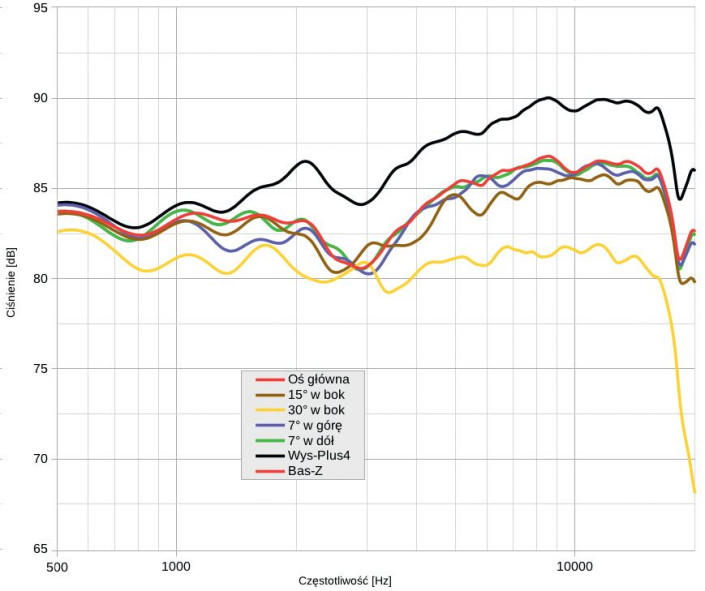 Rys. 1. Charakterystyka przetwarzania na różnych osiach, powyżej 500 Hz.