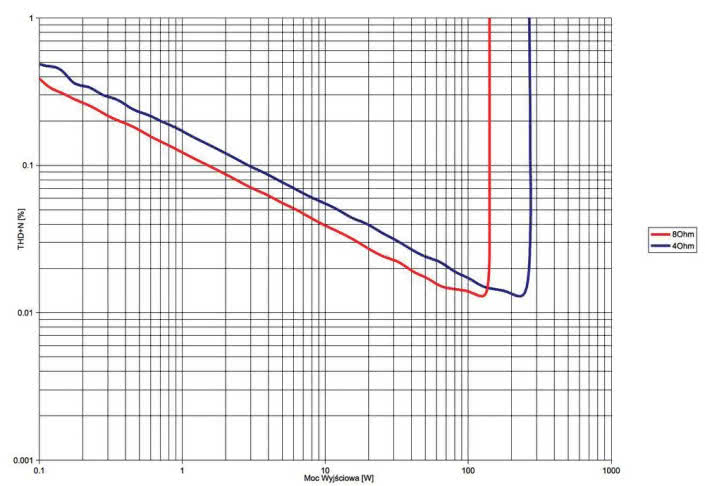 Rys. 3. THD +N / moc