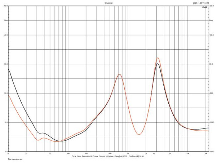 Rys. 2. Charakterystyka modułu impedancji.