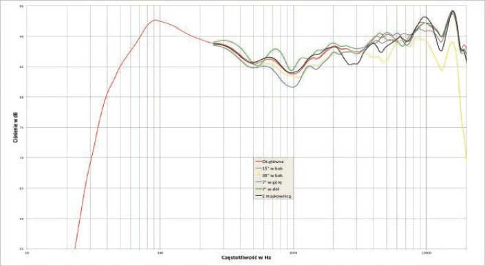 Rys. 1. Charakterystyka przetwarzania na różnych osiach.