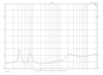 Rys. 2. Charakterystyka modułu impedancji.