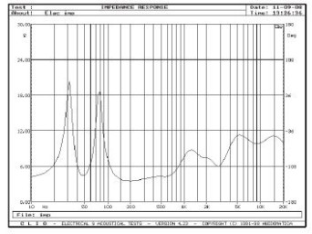 Rys. 2. Charakterystyka modułu impedancji.